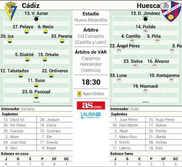 Ontiveros quiere prolongar la maldición del Huesca en Cádiz