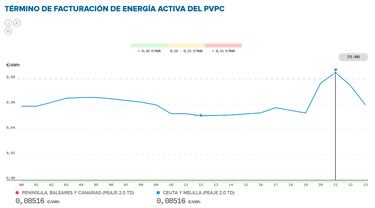 Precio de la luz por horas, 7 de abril | ?Cundo es ms barato y cundo es ms caro el kWh?