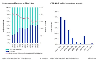 HONOR lidera el crecimiento global en un 2025 histórico para la telefonía móvil