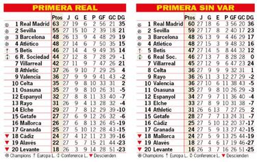 As est la clasificacin de Primera y as estara sin el VAR: 27? jornada
