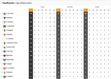 Tabla de posiciones Campeonato Nacional 2024 actualizada hoy, 17 de abril: fecha 8, fútbol chileno