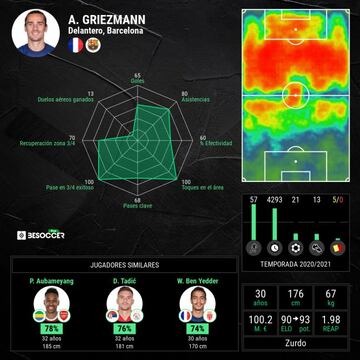 Estadísticas de Griezmann y mapa de calor.