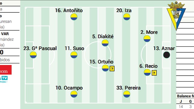 Posible alineación del Cádiz contra el Mirandés en LaLiga Hypermotion
