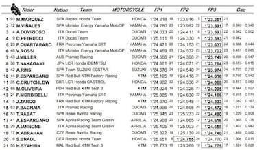 Márquez continúa tensando la cuerda en territorio Ducati
