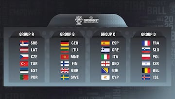 Todos los detalles del EuroBasket 2025: grupos, cuadro, cruces, fechas y rivales de España