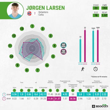 Estadísticas de Jorgen Strand Larsen, delantero del Celta.
