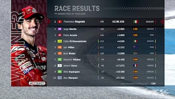 Resultados MotoGP: clasificación del GP de Tailandia y Mundial