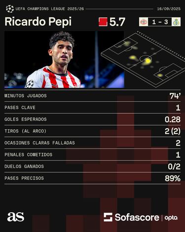 Sergiño Dest y Ricardo Pepi sufren doloroso revés en su estreno en Champions League