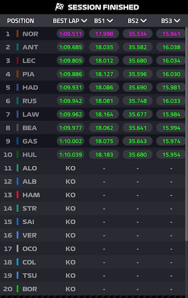 Norris sonríe ante la gran debacle de Verstappen