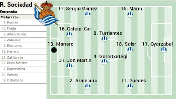 Alineación posible de la Real Sociedad frente al Athletic en Copa del Rey