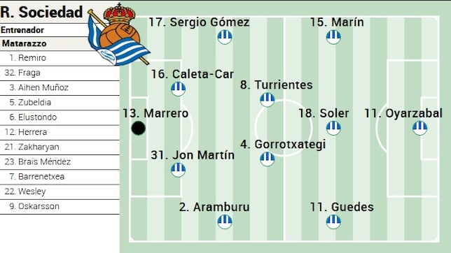 Alineación posible de la Real Sociedad frente al Athletic en Copa del Rey