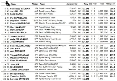 Resultados MotoGP: parrilla de salida del GP de Emilia Roma?a