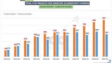 KickStarter se estanca en los proyectos de videojuegos