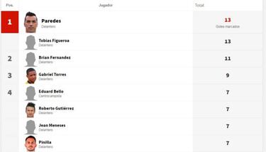 Paredes y Figueroa siguen la lucha en la tabla de goleadores