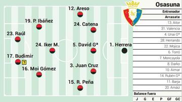 Campito de Osasuna ante el Sevilla