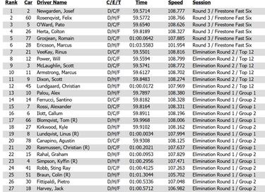 Palou tiene faena; sale 13º a St. Petersburg