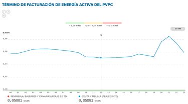 Precio de la luz por horas, 7 de abril | ?Cundo es ms barato y cundo es ms caro el kWh?