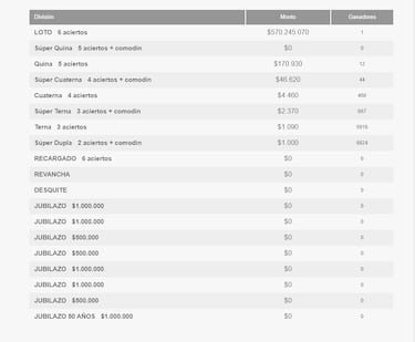 Resultados Loto Chile hoy: números que cayeron y premios del sorteo 4948 | ganadores 27 de abril