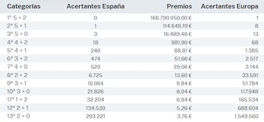 Euromillones: comprobar los resultados del sorteo de hoy, martes 30 de abril