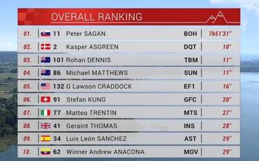 Sagan, etapa y liderato en Suiza con Iván Cortina cuarto