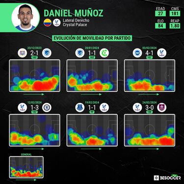 Daniel Muñoz, el “extremo” que quiere Glasner en Crystal Palace