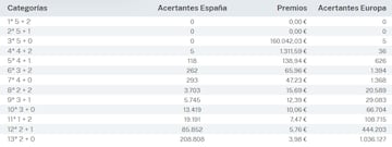 Escrutinio del sorteo de Euromillones del 27 de agosto.