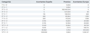 Euromillones: comprobar los resultados del sorteo de hoy, martes 27 de agosto
