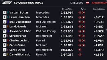 Clasificación GP Austria F1 2020: resultados, pole y parrilla de salida