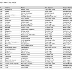 The Best FIFA Men's Coach 2019: who voted for who?