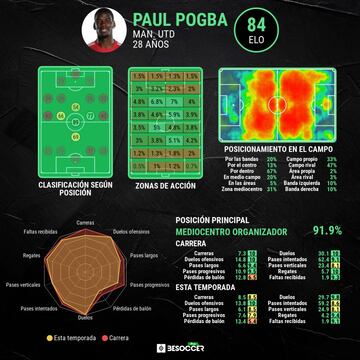 Estadísticas de Pogba y zona de acción.