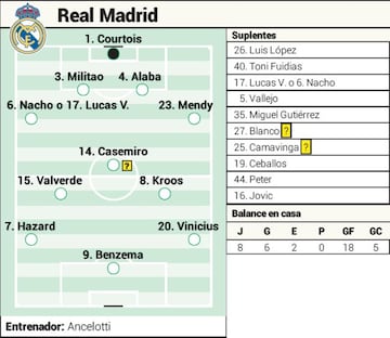 Posible once del Real Madrid contra el C&aacute;diz.