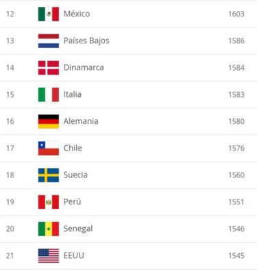 La Selección Mexicana aparece en lugar 12 del ranking FIFA