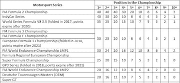 Puntos otorgados en las principales categorías para la superlicencia.