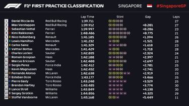 Singapur Libres 1: Manda Red Bull, Sainz 7º y Alonso 14º