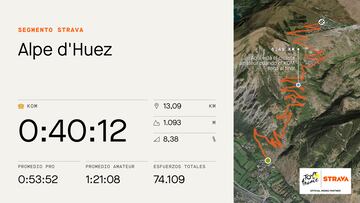 Datos y perfil en Strava de la subida al Alpe d'Huez, que se ascenderá en la duodécima etapa del Tour de Francia.