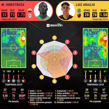 Marino Hinestroza, en el radar de Flamengo