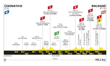 Perfil de la segunda etapa del Tour de Francia 2024, la etapa 2, entre Cesenatico y Bolonia
