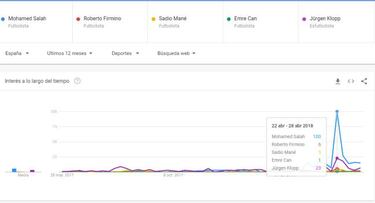 ¿Real Madrid o Liverpool? La final de Champions se juega en Google