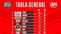 Tabla general de la Liga MX: Clausura 2022, Jornada 7