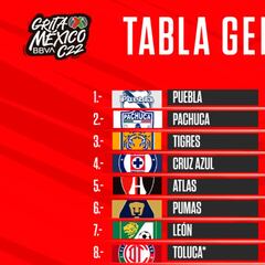 Tabla general de la Liga MX: Clausura 2022, Jornada 7