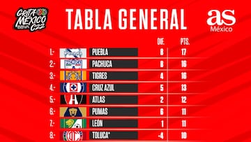 Tabla general de la Liga MX: Clausura 2022, Jornada 7