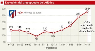 El Atleti doblará este curso el presupuesto de hace 10 años