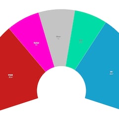 Encuesta 40db: Pedro Sánchez recupera terreno a Feijóo