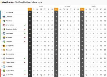 Everton respira: así quedó la tabla tras el triunfo ruletero