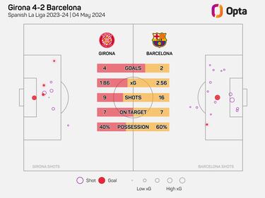 El Big Data confirma a Xavi: Bar?a, ¡®mejor¡¯ que Madrid y Girona