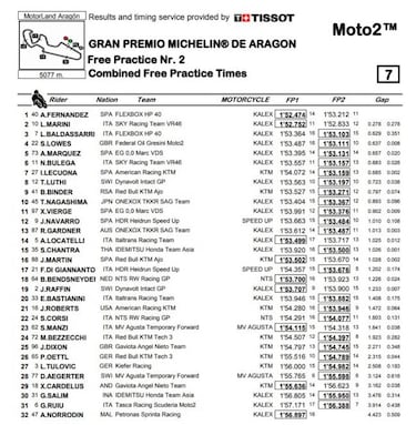 Augusto Fernández domina con el tiempo de la primera tanda