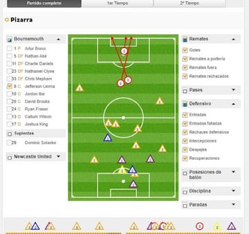 Estadísticas de Jefferson Lerma ante el Newcastle