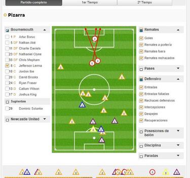Lucha y entrega de Lerma en el empate ante Newcastle