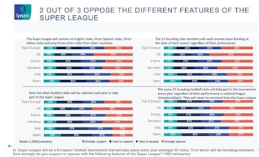 El pueblo contra la Superliga, según una encuesta de 'Ipsos'