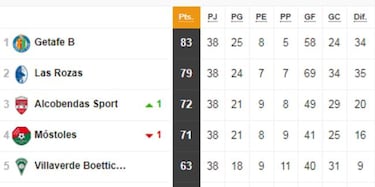 As¨ª quedan los 18 grupos de Tercera: playoff y descenso